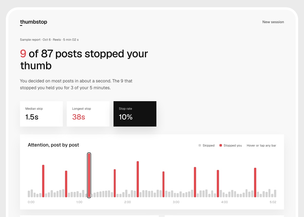 thumbstop sample report: 9 of 87 posts stopped your thumb, with the attention strip and the 38 second stop selected